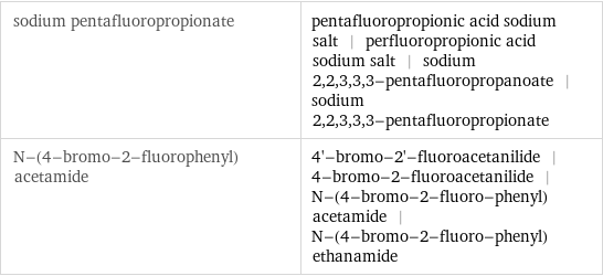 sodium pentafluoropropionate | pentafluoropropionic acid sodium salt | perfluoropropionic acid sodium salt | sodium 2, 2, 3, 3, 3-pentafluoropropanoate | sodium 2, 2, 3, 3, 3-pentafluoropropionate N-(4-bromo-2-fluorophenyl)acetamide | 4'-bromo-2'-fluoroacetanilide | 4-bromo-2-fluoroacetanilide | N-(4-bromo-2-fluoro-phenyl)acetamide | N-(4-bromo-2-fluoro-phenyl)ethanamide