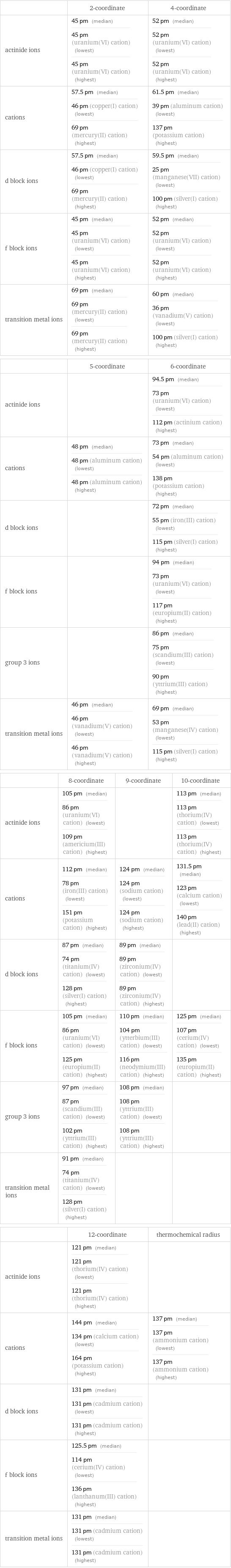  | 2-coordinate | 4-coordinate actinide ions | 45 pm (median) 45 pm (uranium(VI) cation) (lowest) 45 pm (uranium(VI) cation) (highest) | 52 pm (median) 52 pm (uranium(VI) cation) (lowest) 52 pm (uranium(VI) cation) (highest) cations | 57.5 pm (median) 46 pm (copper(I) cation) (lowest) 69 pm (mercury(II) cation) (highest) | 61.5 pm (median) 39 pm (aluminum cation) (lowest) 137 pm (potassium cation) (highest) d block ions | 57.5 pm (median) 46 pm (copper(I) cation) (lowest) 69 pm (mercury(II) cation) (highest) | 59.5 pm (median) 25 pm (manganese(VII) cation) (lowest) 100 pm (silver(I) cation) (highest) f block ions | 45 pm (median) 45 pm (uranium(VI) cation) (lowest) 45 pm (uranium(VI) cation) (highest) | 52 pm (median) 52 pm (uranium(VI) cation) (lowest) 52 pm (uranium(VI) cation) (highest) transition metal ions | 69 pm (median) 69 pm (mercury(II) cation) (lowest) 69 pm (mercury(II) cation) (highest) | 60 pm (median) 36 pm (vanadium(V) cation) (lowest) 100 pm (silver(I) cation) (highest)  | 5-coordinate | 6-coordinate actinide ions | | 94.5 pm (median) 73 pm (uranium(VI) cation) (lowest) 112 pm (actinium cation) (highest) cations | 48 pm (median) 48 pm (aluminum cation) (lowest) 48 pm (aluminum cation) (highest) | 73 pm (median) 54 pm (aluminum cation) (lowest) 138 pm (potassium cation) (highest) d block ions | | 72 pm (median) 55 pm (iron(III) cation) (lowest) 115 pm (silver(I) cation) (highest) f block ions | | 94 pm (median) 73 pm (uranium(VI) cation) (lowest) 117 pm (europium(II) cation) (highest) group 3 ions | | 86 pm (median) 75 pm (scandium(III) cation) (lowest) 90 pm (yttrium(III) cation) (highest) transition metal ions | 46 pm (median) 46 pm (vanadium(V) cation) (lowest) 46 pm (vanadium(V) cation) (highest) | 69 pm (median) 53 pm (manganese(IV) cation) (lowest) 115 pm (silver(I) cation) (highest)  | 8-coordinate | 9-coordinate | 10-coordinate actinide ions | 105 pm (median) 86 pm (uranium(VI) cation) (lowest) 109 pm (americium(III) cation) (highest) | | 113 pm (median) 113 pm (thorium(IV) cation) (lowest) 113 pm (thorium(IV) cation) (highest) cations | 112 pm (median) 78 pm (iron(III) cation) (lowest) 151 pm (potassium cation) (highest) | 124 pm (median) 124 pm (sodium cation) (lowest) 124 pm (sodium cation) (highest) | 131.5 pm (median) 123 pm (calcium cation) (lowest) 140 pm (lead(II) cation) (highest) d block ions | 87 pm (median) 74 pm (titanium(IV) cation) (lowest) 128 pm (silver(I) cation) (highest) | 89 pm (median) 89 pm (zirconium(IV) cation) (lowest) 89 pm (zirconium(IV) cation) (highest) |  f block ions | 105 pm (median) 86 pm (uranium(VI) cation) (lowest) 125 pm (europium(II) cation) (highest) | 110 pm (median) 104 pm (ytterbium(III) cation) (lowest) 116 pm (neodymium(III) cation) (highest) | 125 pm (median) 107 pm (cerium(IV) cation) (lowest) 135 pm (europium(II) cation) (highest) group 3 ions | 97 pm (median) 87 pm (scandium(III) cation) (lowest) 102 pm (yttrium(III) cation) (highest) | 108 pm (median) 108 pm (yttrium(III) cation) (lowest) 108 pm (yttrium(III) cation) (highest) |  transition metal ions | 91 pm (median) 74 pm (titanium(IV) cation) (lowest) 128 pm (silver(I) cation) (highest) | |   | 12-coordinate | thermochemical radius actinide ions | 121 pm (median) 121 pm (thorium(IV) cation) (lowest) 121 pm (thorium(IV) cation) (highest) |  cations | 144 pm (median) 134 pm (calcium cation) (lowest) 164 pm (potassium cation) (highest) | 137 pm (median) 137 pm (ammonium cation) (lowest) 137 pm (ammonium cation) (highest) d block ions | 131 pm (median) 131 pm (cadmium cation) (lowest) 131 pm (cadmium cation) (highest) |  f block ions | 125.5 pm (median) 114 pm (cerium(IV) cation) (lowest) 136 pm (lanthanum(III) cation) (highest) |  transition metal ions | 131 pm (median) 131 pm (cadmium cation) (lowest) 131 pm (cadmium cation) (highest) | 