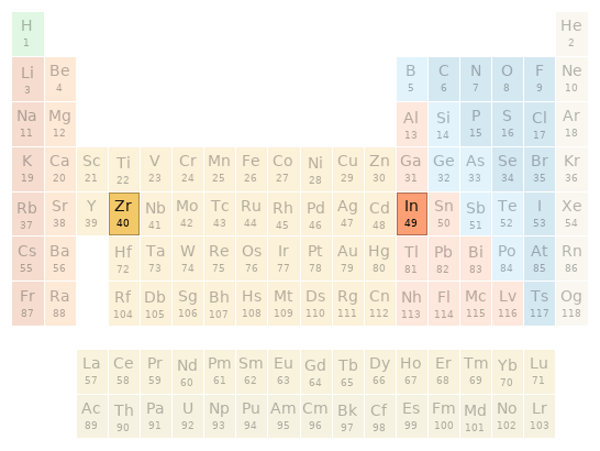 Periodic table location