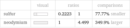  | visual | ratios | | comparisons sulfur | | 0.2223 | 1 | 77.77% smaller neodymium | | 1 | 4.499 | 349.9% larger