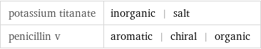 potassium titanate | inorganic | salt penicillin v | aromatic | chiral | organic