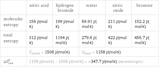  | nitric acid | hydrogen bromide | water | nitric oxide | bromine molecular entropy | 156 J/(mol K) | 199 J/(mol K) | 69.91 J/(mol K) | 211 J/(mol K) | 152.2 J/(mol K) total entropy | 312 J/(mol K) | 1194 J/(mol K) | 279.6 J/(mol K) | 422 J/(mol K) | 456.7 J/(mol K)  | S_initial = 1506 J/(mol K) | | S_final = 1158 J/(mol K) | |  ΔS_rxn^0 | 1158 J/(mol K) - 1506 J/(mol K) = -347.7 J/(mol K) (exoentropic) | | | |  