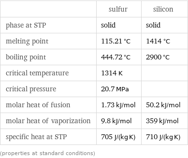  | sulfur | silicon phase at STP | solid | solid melting point | 115.21 °C | 1414 °C boiling point | 444.72 °C | 2900 °C critical temperature | 1314 K |  critical pressure | 20.7 MPa |  molar heat of fusion | 1.73 kJ/mol | 50.2 kJ/mol molar heat of vaporization | 9.8 kJ/mol | 359 kJ/mol specific heat at STP | 705 J/(kg K) | 710 J/(kg K) (properties at standard conditions)