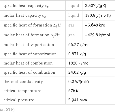 specific heat capacity c_p | liquid | 2.507 J/(g K) molar heat capacity c_p | liquid | 190.8 J/(mol K) specific heat of formation Δ_fH° | gas | -5.648 kJ/g molar heat of formation Δ_fH° | gas | -429.8 kJ/mol molar heat of vaporization | 66.27 kJ/mol |  specific heat of vaporization | 0.871 kJ/g |  molar heat of combustion | 1828 kJ/mol |  specific heat of combustion | 24.02 kJ/g |  thermal conductivity | 0.2 W/(m K) |  critical temperature | 676 K |  critical pressure | 5.941 MPa |  (at STP)