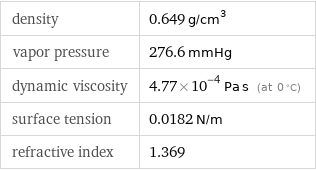 density | 0.649 g/cm^3 vapor pressure | 276.6 mmHg dynamic viscosity | 4.77×10^-4 Pa s (at 0 °C) surface tension | 0.0182 N/m refractive index | 1.369