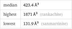 median | 423.4 Å^3 highest | 1871 Å^3 (rankachite) lowest | 131.9 Å^3 (sanmartinite)