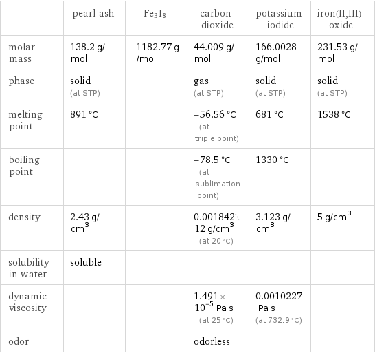  | pearl ash | Fe3I8 | carbon dioxide | potassium iodide | iron(II, III) oxide molar mass | 138.2 g/mol | 1182.77 g/mol | 44.009 g/mol | 166.0028 g/mol | 231.53 g/mol phase | solid (at STP) | | gas (at STP) | solid (at STP) | solid (at STP) melting point | 891 °C | | -56.56 °C (at triple point) | 681 °C | 1538 °C boiling point | | | -78.5 °C (at sublimation point) | 1330 °C |  density | 2.43 g/cm^3 | | 0.00184212 g/cm^3 (at 20 °C) | 3.123 g/cm^3 | 5 g/cm^3 solubility in water | soluble | | | |  dynamic viscosity | | | 1.491×10^-5 Pa s (at 25 °C) | 0.0010227 Pa s (at 732.9 °C) |  odor | | | odorless | | 