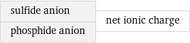 sulfide anion phosphide anion | net ionic charge