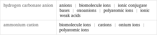 hydrogen carbonate anion | anions | biomolecule ions | ionic conjugate bases | oxoanions | polyatomic ions | ionic weak acids ammonium cation | biomolecule ions | cations | onium ions | polyatomic ions