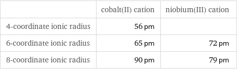  | cobalt(II) cation | niobium(III) cation 4-coordinate ionic radius | 56 pm |  6-coordinate ionic radius | 65 pm | 72 pm 8-coordinate ionic radius | 90 pm | 79 pm