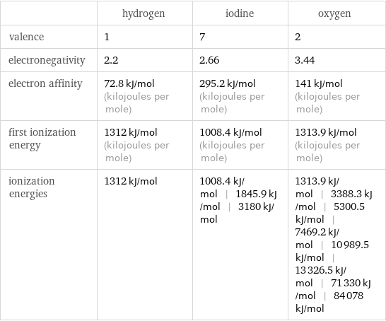  | hydrogen | iodine | oxygen valence | 1 | 7 | 2 electronegativity | 2.2 | 2.66 | 3.44 electron affinity | 72.8 kJ/mol (kilojoules per mole) | 295.2 kJ/mol (kilojoules per mole) | 141 kJ/mol (kilojoules per mole) first ionization energy | 1312 kJ/mol (kilojoules per mole) | 1008.4 kJ/mol (kilojoules per mole) | 1313.9 kJ/mol (kilojoules per mole) ionization energies | 1312 kJ/mol | 1008.4 kJ/mol | 1845.9 kJ/mol | 3180 kJ/mol | 1313.9 kJ/mol | 3388.3 kJ/mol | 5300.5 kJ/mol | 7469.2 kJ/mol | 10989.5 kJ/mol | 13326.5 kJ/mol | 71330 kJ/mol | 84078 kJ/mol