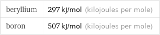 beryllium | 297 kJ/mol (kilojoules per mole) boron | 507 kJ/mol (kilojoules per mole)