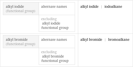 alkyl iodide (functional group) | alternate names  | excluding alkyl iodide functional group | alkyl iodide | iodoalkane alkyl bromide (functional group) | alternate names  | excluding alkyl bromide functional group | alkyl bromide | bromoalkane