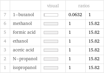  | | visual | ratios |  7 | 1-butanol | | 0.0632 | 1 6 | methanol | | 1 | 15.82 5 | formic acid | | 1 | 15.82 4 | ethanol | | 1 | 15.82 3 | acetic acid | | 1 | 15.82 2 | N-propanol | | 1 | 15.82 1 | isopropanol | | 1 | 15.82