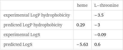  | heme | L-threonine experimental LogP hydrophobicity | | -3.5 predicted LogP hydrophobicity | 0.29 | -3 experimental LogS | | -0.09 predicted LogS | -5.63 | 0.6