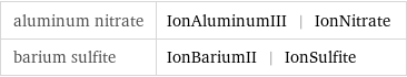 aluminum nitrate | IonAluminumIII | IonNitrate barium sulfite | IonBariumII | IonSulfite