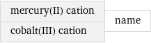 mercury(II) cation cobalt(III) cation | name