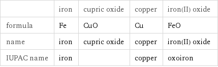  | iron | cupric oxide | copper | iron(II) oxide formula | Fe | CuO | Cu | FeO name | iron | cupric oxide | copper | iron(II) oxide IUPAC name | iron | | copper | oxoiron