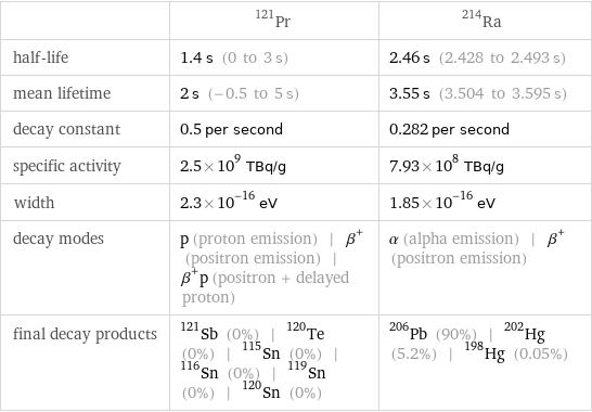  | Pr-121 | Ra-214 half-life | 1.4 s (0 to 3 s) | 2.46 s (2.428 to 2.493 s) mean lifetime | 2 s (-0.5 to 5 s) | 3.55 s (3.504 to 3.595 s) decay constant | 0.5 per second | 0.282 per second specific activity | 2.5×10^9 TBq/g | 7.93×10^8 TBq/g width | 2.3×10^-16 eV | 1.85×10^-16 eV decay modes | p (proton emission) | β^+ (positron emission) | β^+p (positron + delayed proton) | α (alpha emission) | β^+ (positron emission) final decay products | Sb-121 (0%) | Te-120 (0%) | Sn-115 (0%) | Sn-116 (0%) | Sn-119 (0%) | Sn-120 (0%) | Pb-206 (90%) | Hg-202 (5.2%) | Hg-198 (0.05%)