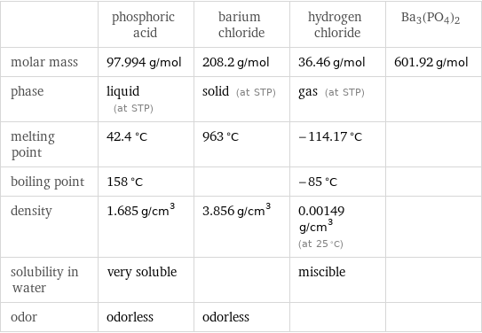  | phosphoric acid | barium chloride | hydrogen chloride | Ba3(PO4)2 molar mass | 97.994 g/mol | 208.2 g/mol | 36.46 g/mol | 601.92 g/mol phase | liquid (at STP) | solid (at STP) | gas (at STP) |  melting point | 42.4 °C | 963 °C | -114.17 °C |  boiling point | 158 °C | | -85 °C |  density | 1.685 g/cm^3 | 3.856 g/cm^3 | 0.00149 g/cm^3 (at 25 °C) |  solubility in water | very soluble | | miscible |  odor | odorless | odorless | | 