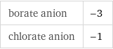 borate anion | -3 chlorate anion | -1