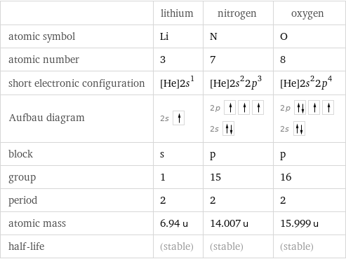  | lithium | nitrogen | oxygen atomic symbol | Li | N | O atomic number | 3 | 7 | 8 short electronic configuration | [He]2s^1 | [He]2s^22p^3 | [He]2s^22p^4 Aufbau diagram | 2s | 2p  2s | 2p  2s  block | s | p | p group | 1 | 15 | 16 period | 2 | 2 | 2 atomic mass | 6.94 u | 14.007 u | 15.999 u half-life | (stable) | (stable) | (stable)