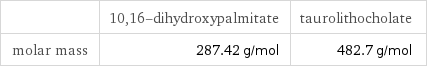  | 10, 16-dihydroxypalmitate | taurolithocholate molar mass | 287.42 g/mol | 482.7 g/mol