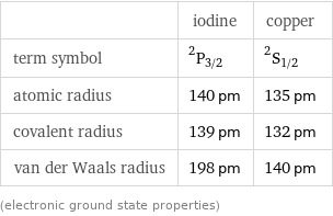  | iodine | copper term symbol | ^2P_(3/2) | ^2S_(1/2) atomic radius | 140 pm | 135 pm covalent radius | 139 pm | 132 pm van der Waals radius | 198 pm | 140 pm (electronic ground state properties)