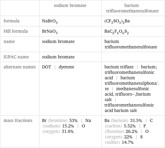  | sodium bromate | barium trifluoromethanesulfonate formula | NaBrO_3 | (CF_3SO_3)_2Ba Hill formula | BrNaO_3 | BaC_2F_6O_6S_2 name | sodium bromate | barium trifluoromethanesulfonate IUPAC name | sodium bromate |  alternate names | DOT | dyetone | barium triflate | barium; trifluoromethanesulfonic acid | barium trifluoromethanesulphonate | methanesulfonic acid, trifluoro-, barium salt | trifluoromethanesulfonic acid barium salt mass fractions | Br (bromine) 53% | Na (sodium) 15.2% | O (oxygen) 31.8% | Ba (barium) 31.5% | C (carbon) 5.52% | F (fluorine) 26.2% | O (oxygen) 22% | S (sulfur) 14.7%