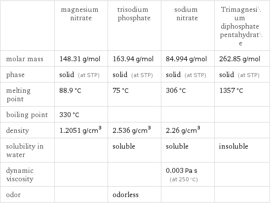  | magnesium nitrate | trisodium phosphate | sodium nitrate | Trimagnesium diphosphate pentahydrate molar mass | 148.31 g/mol | 163.94 g/mol | 84.994 g/mol | 262.85 g/mol phase | solid (at STP) | solid (at STP) | solid (at STP) | solid (at STP) melting point | 88.9 °C | 75 °C | 306 °C | 1357 °C boiling point | 330 °C | | |  density | 1.2051 g/cm^3 | 2.536 g/cm^3 | 2.26 g/cm^3 |  solubility in water | | soluble | soluble | insoluble dynamic viscosity | | | 0.003 Pa s (at 250 °C) |  odor | | odorless | | 