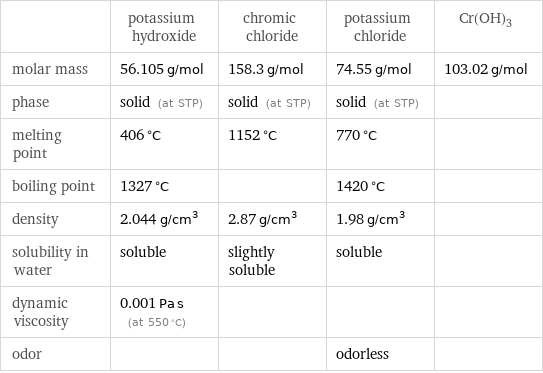  | potassium hydroxide | chromic chloride | potassium chloride | Cr(OH)3 molar mass | 56.105 g/mol | 158.3 g/mol | 74.55 g/mol | 103.02 g/mol phase | solid (at STP) | solid (at STP) | solid (at STP) |  melting point | 406 °C | 1152 °C | 770 °C |  boiling point | 1327 °C | | 1420 °C |  density | 2.044 g/cm^3 | 2.87 g/cm^3 | 1.98 g/cm^3 |  solubility in water | soluble | slightly soluble | soluble |  dynamic viscosity | 0.001 Pa s (at 550 °C) | | |  odor | | | odorless | 