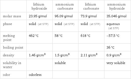  | lithium hydroxide | ammonium carbonate | lithium carbonate | ammonium hydroxide molar mass | 23.95 g/mol | 96.09 g/mol | 73.9 g/mol | 35.046 g/mol phase | solid (at STP) | solid (at STP) | solid (at STP) | aqueous (at STP) melting point | 462 °C | 58 °C | 618 °C | -57.5 °C boiling point | | | | 36 °C density | 1.46 g/cm^3 | 1.5 g/cm^3 | 2.11 g/cm^3 | 0.9 g/cm^3 solubility in water | | soluble | | very soluble odor | odorless | | | 