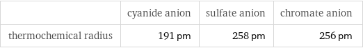  | cyanide anion | sulfate anion | chromate anion thermochemical radius | 191 pm | 258 pm | 256 pm