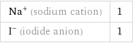 Na^+ (sodium cation) | 1 I^- (iodide anion) | 1