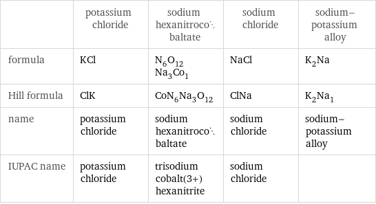  | potassium chloride | sodium hexanitrocobaltate | sodium chloride | sodium-potassium alloy formula | KCl | N_6O_12Na_3Co_1 | NaCl | K_2Na Hill formula | ClK | CoN_6Na_3O_12 | ClNa | K_2Na_1 name | potassium chloride | sodium hexanitrocobaltate | sodium chloride | sodium-potassium alloy IUPAC name | potassium chloride | trisodium cobalt(3+) hexanitrite | sodium chloride | 