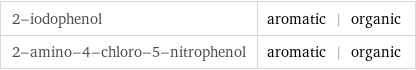 2-iodophenol | aromatic | organic 2-amino-4-chloro-5-nitrophenol | aromatic | organic