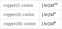 copper(I) cation | [Ar]3d^10 copper(II) cation | [Ar]3d^9 copper(III) cation | [Ar]3d^8