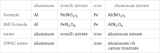  | aluminum | iron(II) nitrate | iron | aluminum nitrate formula | Al | Fe(NO_3)_2 | Fe | Al(NO_3)_3 Hill formula | Al | FeN_2O_6 | Fe | AlN_3O_9 name | aluminum | iron(II) nitrate | iron | aluminum nitrate IUPAC name | aluminum | | iron | aluminum(+3) cation trinitrate