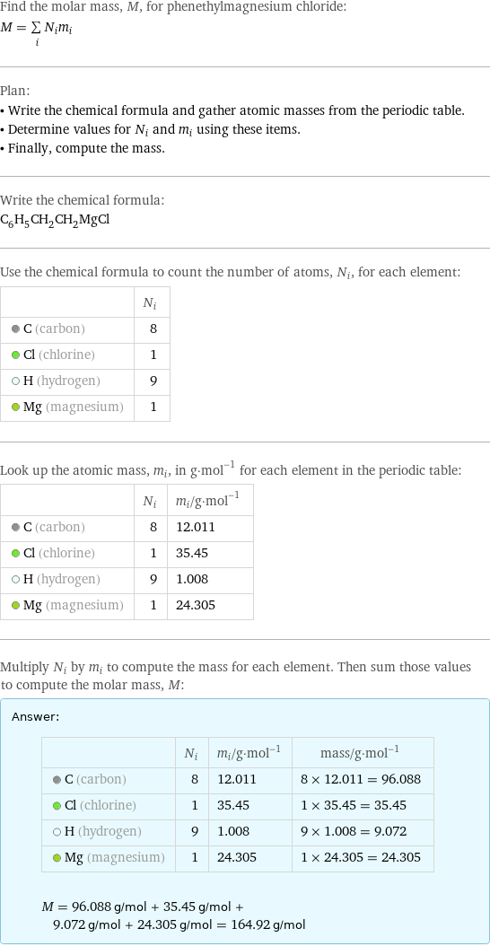 Find the molar mass, M, for phenethylmagnesium chloride: M = sum _iN_im_i Plan: • Write the chemical formula and gather atomic masses from the periodic table. • Determine values for N_i and m_i using these items. • Finally, compute the mass. Write the chemical formula: C_6H_5CH_2CH_2MgCl Use the chemical formula to count the number of atoms, N_i, for each element:  | N_i  C (carbon) | 8  Cl (chlorine) | 1  H (hydrogen) | 9  Mg (magnesium) | 1 Look up the atomic mass, m_i, in g·mol^(-1) for each element in the periodic table:  | N_i | m_i/g·mol^(-1)  C (carbon) | 8 | 12.011  Cl (chlorine) | 1 | 35.45  H (hydrogen) | 9 | 1.008  Mg (magnesium) | 1 | 24.305 Multiply N_i by m_i to compute the mass for each element. Then sum those values to compute the molar mass, M: Answer: |   | | N_i | m_i/g·mol^(-1) | mass/g·mol^(-1)  C (carbon) | 8 | 12.011 | 8 × 12.011 = 96.088  Cl (chlorine) | 1 | 35.45 | 1 × 35.45 = 35.45  H (hydrogen) | 9 | 1.008 | 9 × 1.008 = 9.072  Mg (magnesium) | 1 | 24.305 | 1 × 24.305 = 24.305  M = 96.088 g/mol + 35.45 g/mol + 9.072 g/mol + 24.305 g/mol = 164.92 g/mol