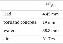  | Sb-137 lead | 4.45 mm portland concrete | 19 mm water | 38.3 mm air | 31.7 m