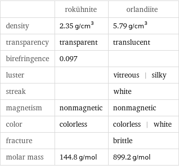  | rokühnite | orlandiite density | 2.35 g/cm^3 | 5.79 g/cm^3 transparency | transparent | translucent birefringence | 0.097 |  luster | | vitreous | silky streak | | white magnetism | nonmagnetic | nonmagnetic color | colorless | colorless | white fracture | | brittle molar mass | 144.8 g/mol | 899.2 g/mol