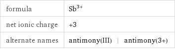 formula | Sb^(3+) net ionic charge | +3 alternate names | antimony(III) | antimony(3+)