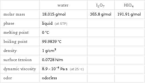  | water | I2O7 | HIO4 molar mass | 18.015 g/mol | 365.8 g/mol | 191.91 g/mol phase | liquid (at STP) | |  melting point | 0 °C | |  boiling point | 99.9839 °C | |  density | 1 g/cm^3 | |  surface tension | 0.0728 N/m | |  dynamic viscosity | 8.9×10^-4 Pa s (at 25 °C) | |  odor | odorless | | 