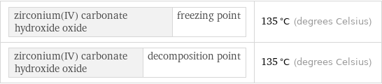 zirconium(IV) carbonate hydroxide oxide | freezing point | 135 °C (degrees Celsius) zirconium(IV) carbonate hydroxide oxide | decomposition point | 135 °C (degrees Celsius)