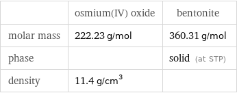  | osmium(IV) oxide | bentonite molar mass | 222.23 g/mol | 360.31 g/mol phase | | solid (at STP) density | 11.4 g/cm^3 | 