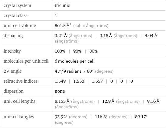 crystal system | triclinic crystal class | 1 unit cell volume | 861.5 Å^3 (cubic ångströms) d-spacing | 3.21 Å (ångströms) | 3.18 Å (ångströms) | 4.04 Å (ångströms) intensity | 100% | 90% | 80% molecules per unit cell | 6 molecules per cell 2V angle | 4 π/9 radians≈80° (degrees) refractive indices | 1.549 | 1.553 | 1.557 | 0 | 0 | 0 dispersion | none unit cell lengths | 8.155 Å (ångströms) | 12.9 Å (ångströms) | 9.16 Å (ångströms) unit cell angles | 93.92° (degrees) | 116.3° (degrees) | 89.17° (degrees)