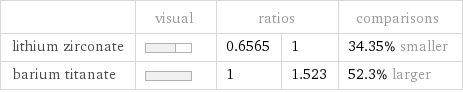  | visual | ratios | | comparisons lithium zirconate | | 0.6565 | 1 | 34.35% smaller barium titanate | | 1 | 1.523 | 52.3% larger