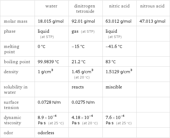  | water | dinitrogen tetroxide | nitric acid | nitrous acid molar mass | 18.015 g/mol | 92.01 g/mol | 63.012 g/mol | 47.013 g/mol phase | liquid (at STP) | gas (at STP) | liquid (at STP) |  melting point | 0 °C | -15 °C | -41.6 °C |  boiling point | 99.9839 °C | 21.2 °C | 83 °C |  density | 1 g/cm^3 | 1.45 g/cm^3 (at 20 °C) | 1.5129 g/cm^3 |  solubility in water | | reacts | miscible |  surface tension | 0.0728 N/m | 0.0275 N/m | |  dynamic viscosity | 8.9×10^-4 Pa s (at 25 °C) | 4.18×10^-4 Pa s (at 20 °C) | 7.6×10^-4 Pa s (at 25 °C) |  odor | odorless | | | 