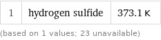1 | hydrogen sulfide | 373.1 K (based on 1 values; 23 unavailable)
