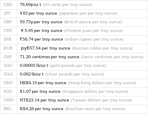 USD | 78.69¢/oz t (US cents per troy ounce) JPY | ¥83 per troy ounce (Japanese yen per troy ounce) GBP | 59.73p per troy ounce (British pence per troy ounce) CNY | ￥5.45 per troy ounce (Chinese yuan per troy ounce) INR | ₹58.74 per troy ounce (Indian rupees per troy ounce) RUB | руб57.54 per troy ounce (Russian rubles per troy ounce) CHF | 71.20 centimes per troy ounce (Swiss centimes per troy ounce) XAU | 0.00003 lb/oz t (gold pounds per troy ounce) XAG | 0.002 lb/oz t (silver pounds per troy ounce) HKD | HK$6.10 per troy ounce (Hong Kong dollars per troy ounce) SGD | $1.07 per troy ounce (Singapore dollars per troy ounce) TWD | NT$23.14 per troy ounce (Taiwan dollars per troy ounce) BRL | R$4.28 per troy ounce (Brazilian reais per troy ounce)